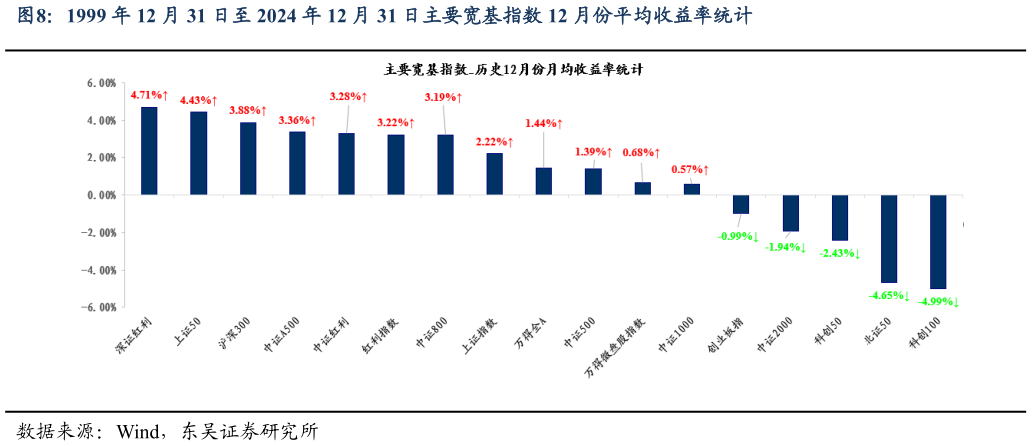 咨询下各位1999 年 12 月 31 日至 2024 年 12 月 31 日主要宽基指数 12 月份平均收益率统计