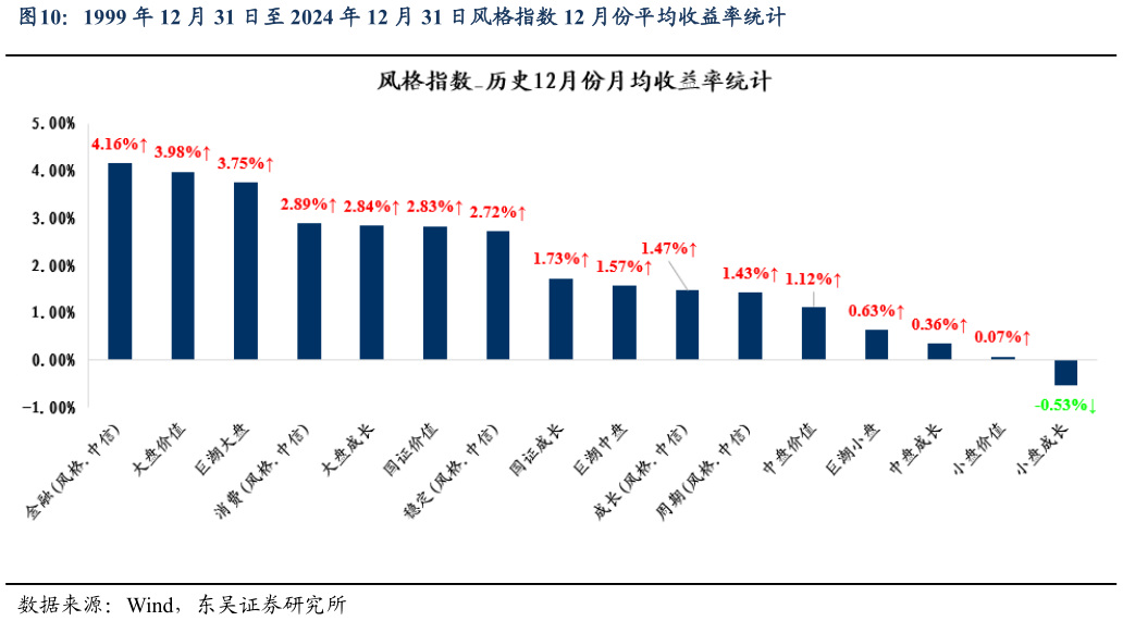 我想了解一下1999 年 12 月 31 日至 2024 年 12 月 31 日风格指数 12 月份平均收益率统计