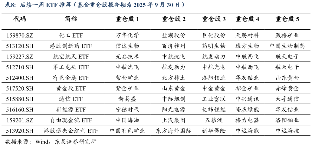 咨询大家后续一周 ETF 推荐（基金重仓股报告期为 2025 年 9 月 30 日）