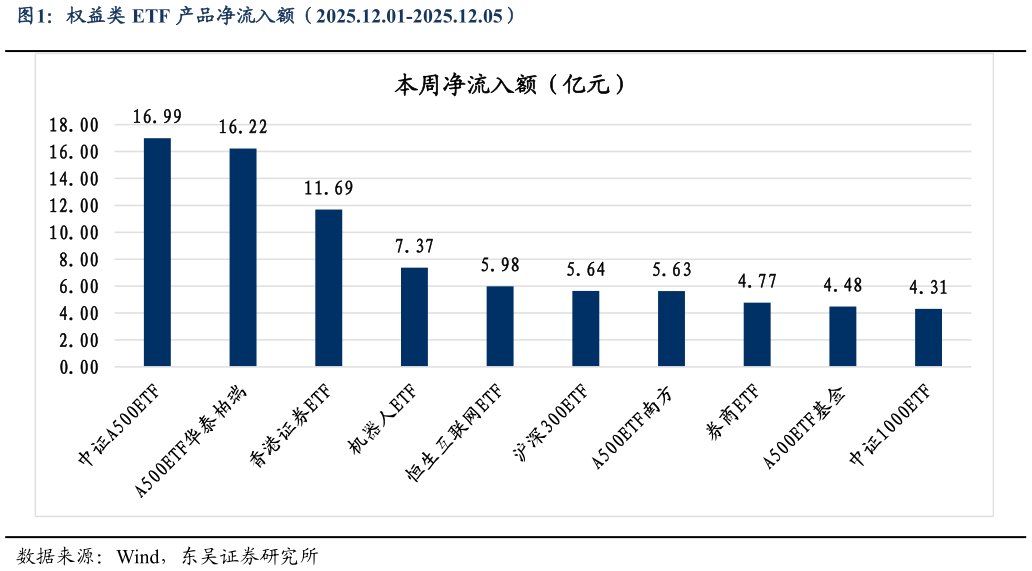 想问下各位网友权益类 ETF 产品净流入额（2025.12.01-2025.12.05）