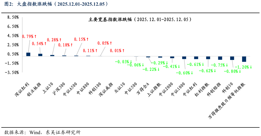 怎样理解大盘指数涨跌幅（2025.12.01-2025.12.05）