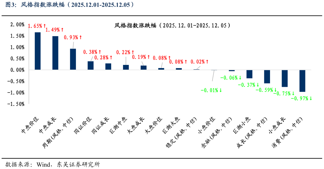 如何解释风格指数涨跌幅（2025.12.01-2025.12.05）