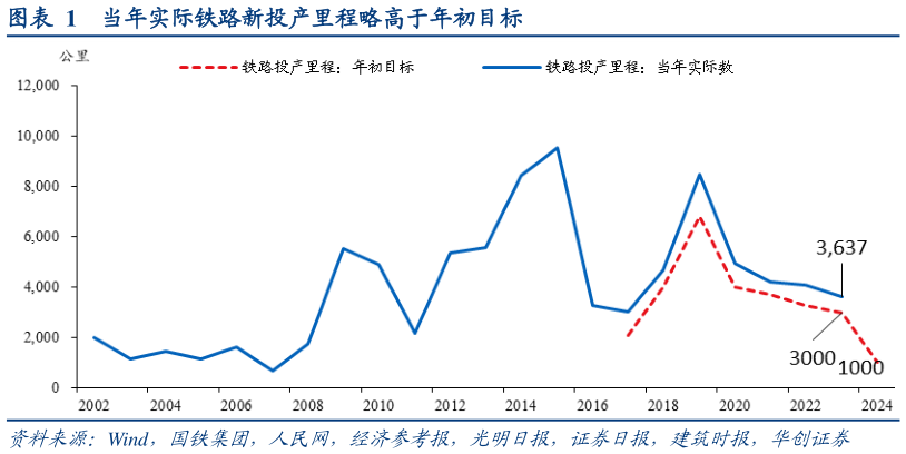 我想了解一下当年实际铁路新投产里程略高于年初目标?