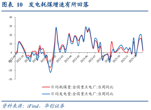 如何解释发电耗煤增速有所回落?