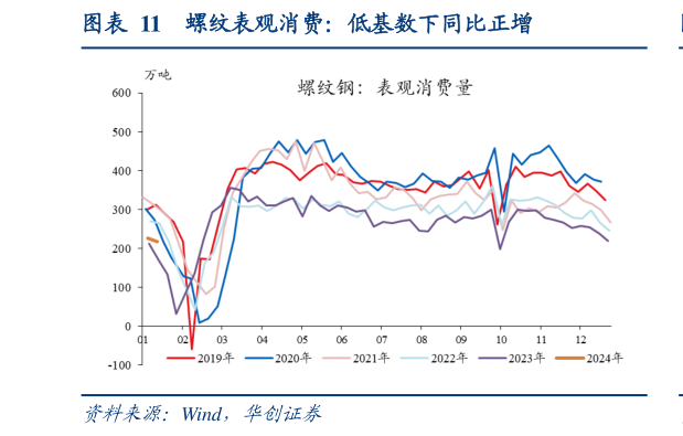 如何看待螺纹表观消费:低基数下同比正增?