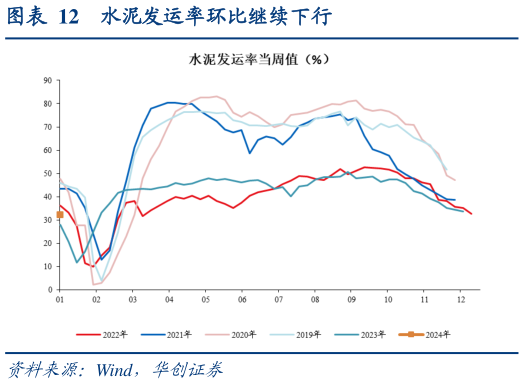 想问下各位网友水泥发运率环比继续下行?