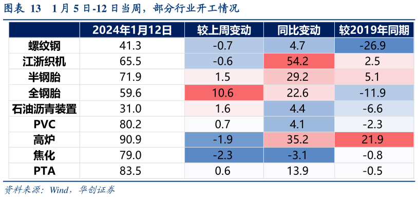 如何了解1 月 5 日-12 日当周,部分行业开工情况?