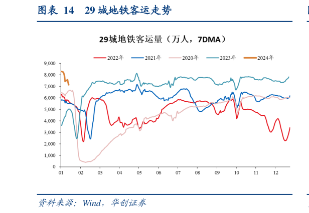 一起讨论下29 城地铁客运走势?