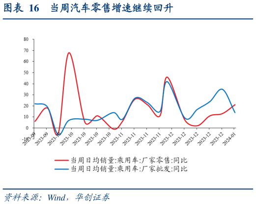 各位网友请教一下当周汽车零售增速继续回升?