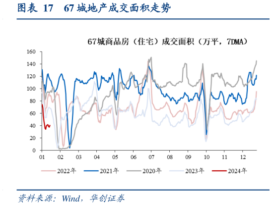 如何了解67 城地产成交面积走势?