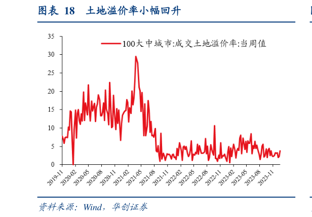 怎样理解土地溢价率小幅回升?