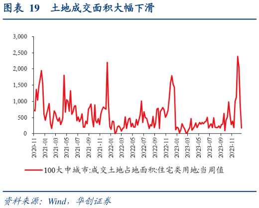 怎样理解土地成交面积大幅下滑?