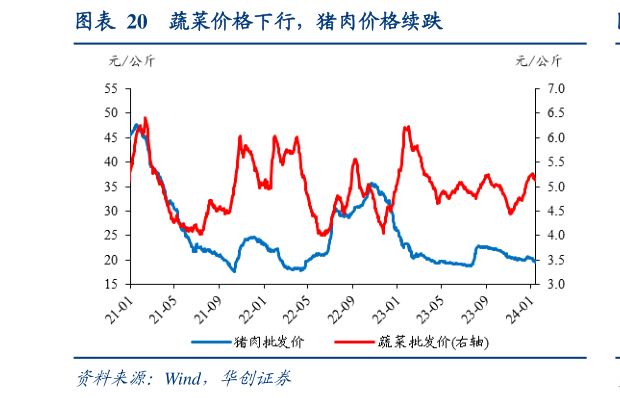 一起讨论下蔬菜价格下行,猪肉价格续跌?