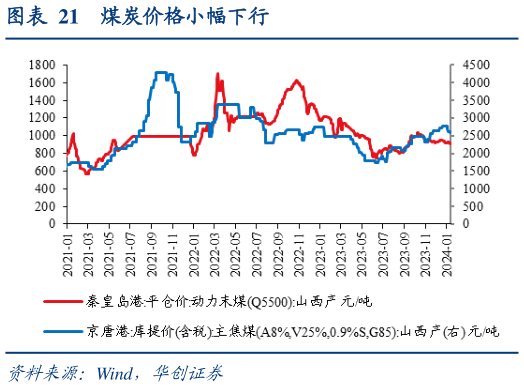 你知道煤炭价格小幅下行?