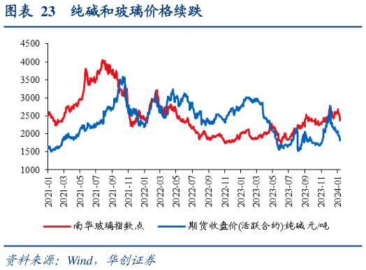 谁知道纯碱和玻璃价格续跌?