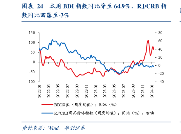 想关注一下本周 BDI 指数同比降至 64.9%,RJCRB 指?