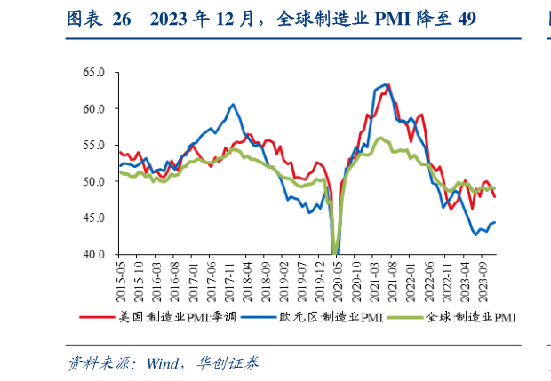 想问下各位网友2023 年 12 月,全球制造业 PMI 降至 49?