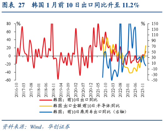 我想了解一下韩国 1 月前 10 日出口同比升至 11.2%?