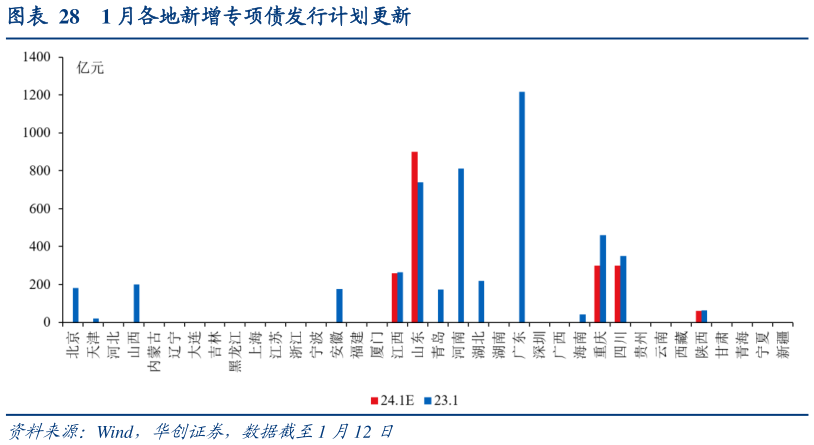 请问一下1 月各地新增专项债发行计划更新?