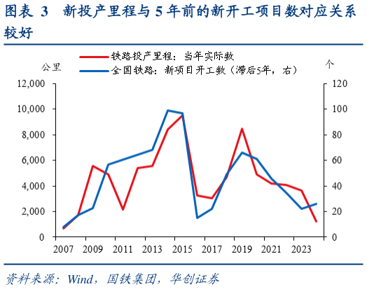 想关注一下新投产里程与 5 年前的新开工项目数对应关系?