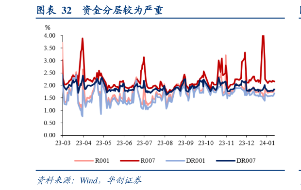 我想了解一下资金分层较为严重?