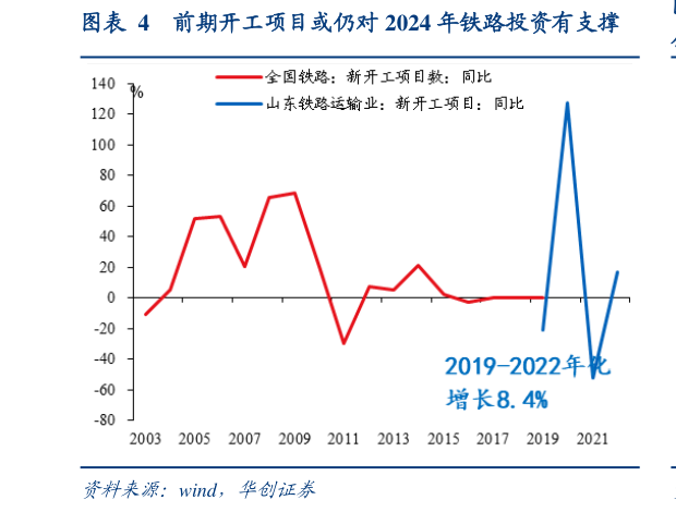 如何才能前期开工项目或仍对 2024 年铁路投资有支撑?