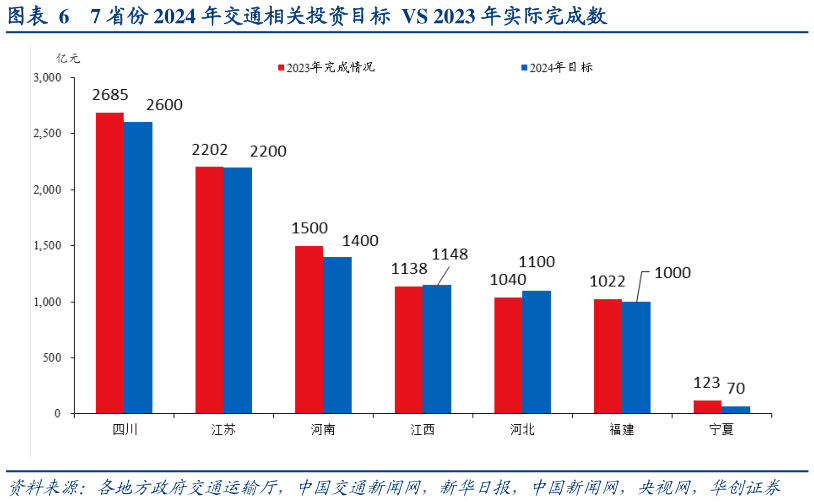 各位网友请教一下7 省份 2024 年交通相关投资目标 VS 2023 年实际完成数?