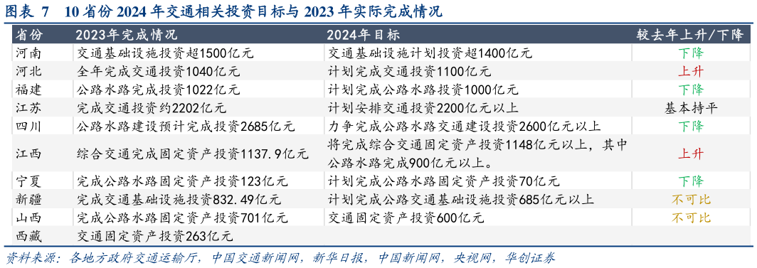 各位网友请教一下10 省份 2024 年交通相关投资目标与 2023 年实际完成情况?