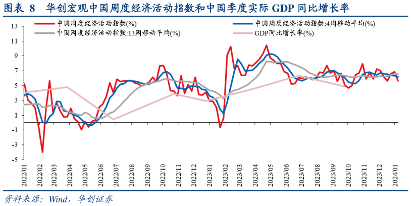 想关注一下华创宏观中国周度经济活动指数和中国季度实际 GDP 同比增长率?