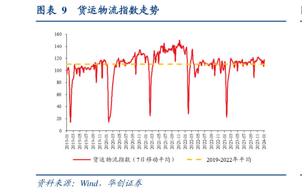 如何解释货运物流指数走势?
