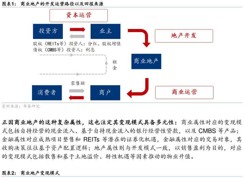 如何看待商业地产的开发运营路径以及回报来源?