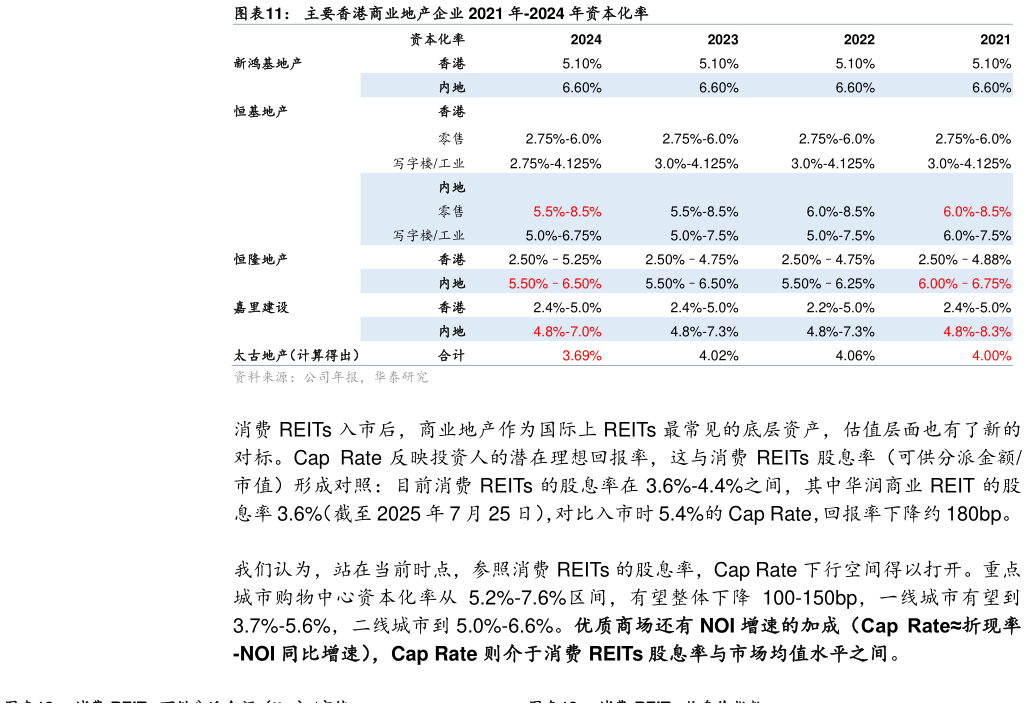 如何了解主要香港商业地产企业 2021 年-2024 年资本化率?