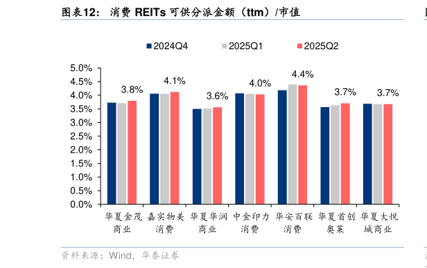 请问一下消费 REITs 可供分派金额（ttm）市值?