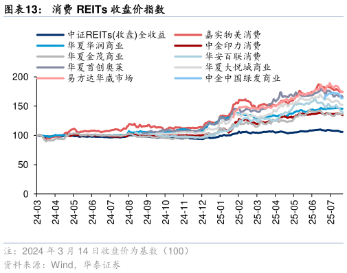 咨询大家消费 REITs 收盘价指数?