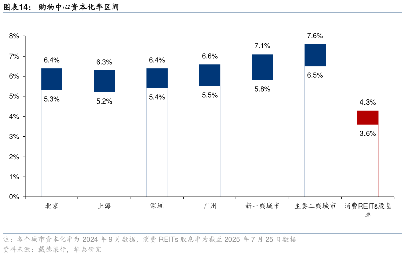 谁能回答购物中心资本化率区间?