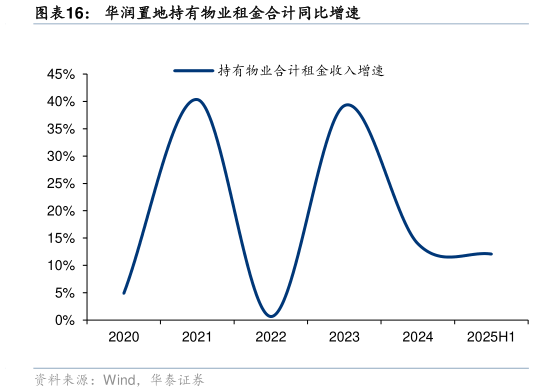 想问下各位网友华润置地持有物业租金合计同比增速?