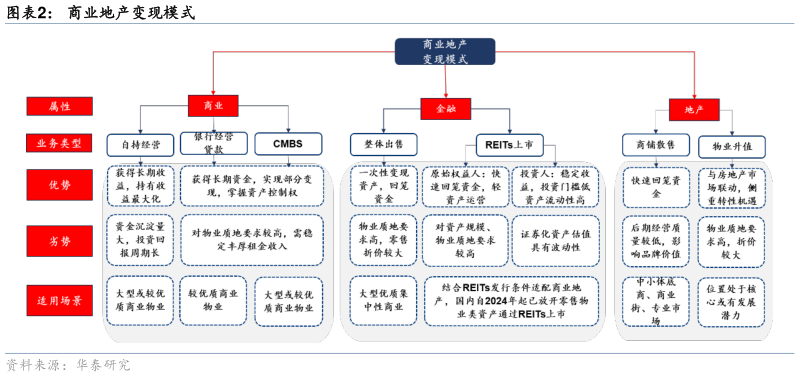 谁能回答商业地产变现模式?