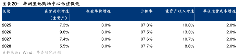 想问下各位网友华润置地购物中心估值假设?