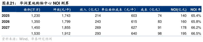 谁知道华润置地购物中心 NOI 测算?
