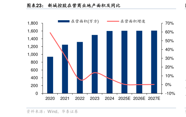 怎样理解新城控股在营商业地产面积及同比?