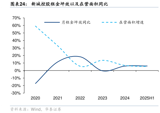 一起讨论下新城控股租金坪效以及在营面积同比?