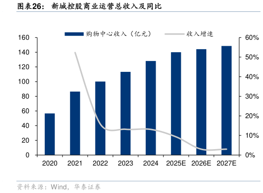 如何解释新城控股商业运营总收入及同比?