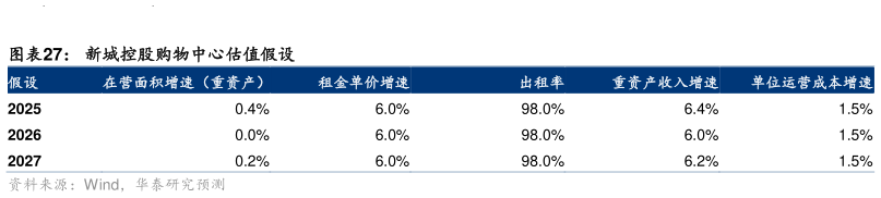 咨询大家新城控股购物中心估值假设?