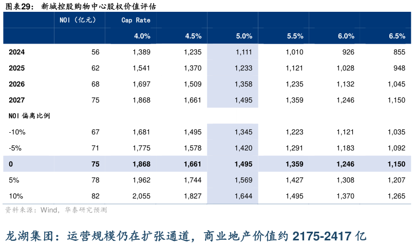 咨询大家新城控股购物中心股权价值评估?