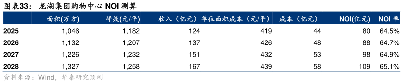 一起讨论下龙湖集团购物中心 NOI 测算?