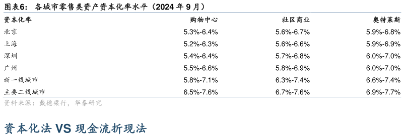 谁知道各城市零售类资产资本化率水平（2024 年 9 月）?