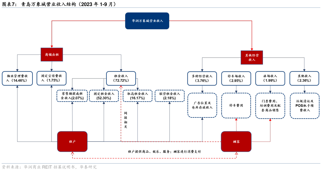咨询下各位青岛万象城营业收入结构（2023 年 1-9 月）?