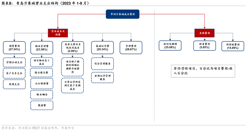 我想了解一下青岛万象城营业支出结构（2023 年 1-9 月）?