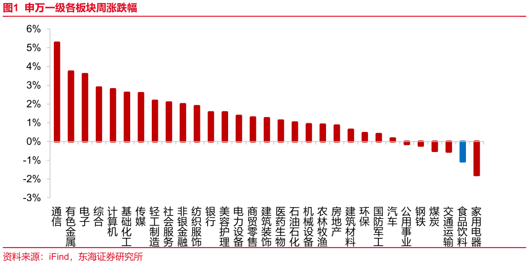 咨询下各位申万一级各板块周涨跌幅?