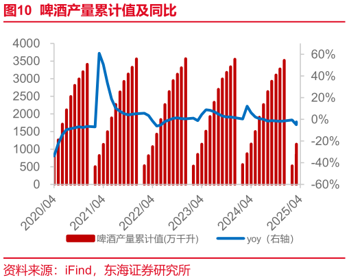 想问下各位网友啤酒产量累计值及同比?